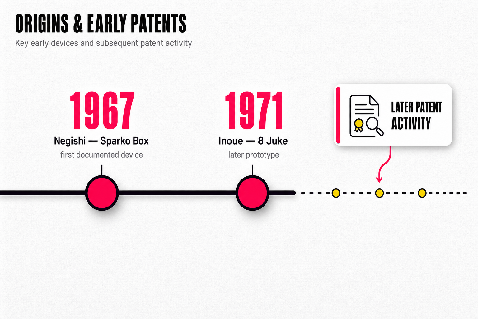 Timeline graphic showing the history of karaoke invention: 1967 Negishi Sparko Box, 1971 Inoue 8 Juke, with later patent activity
